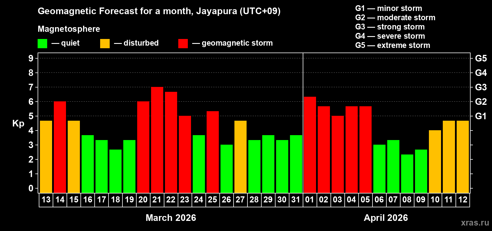 Forecast of the daily maximal value of geomagnetic index&nbsp;Kp for <b>1 month</b> (31 days) <b>from Mar 13, 2026 to Apr 12, 2026</b>