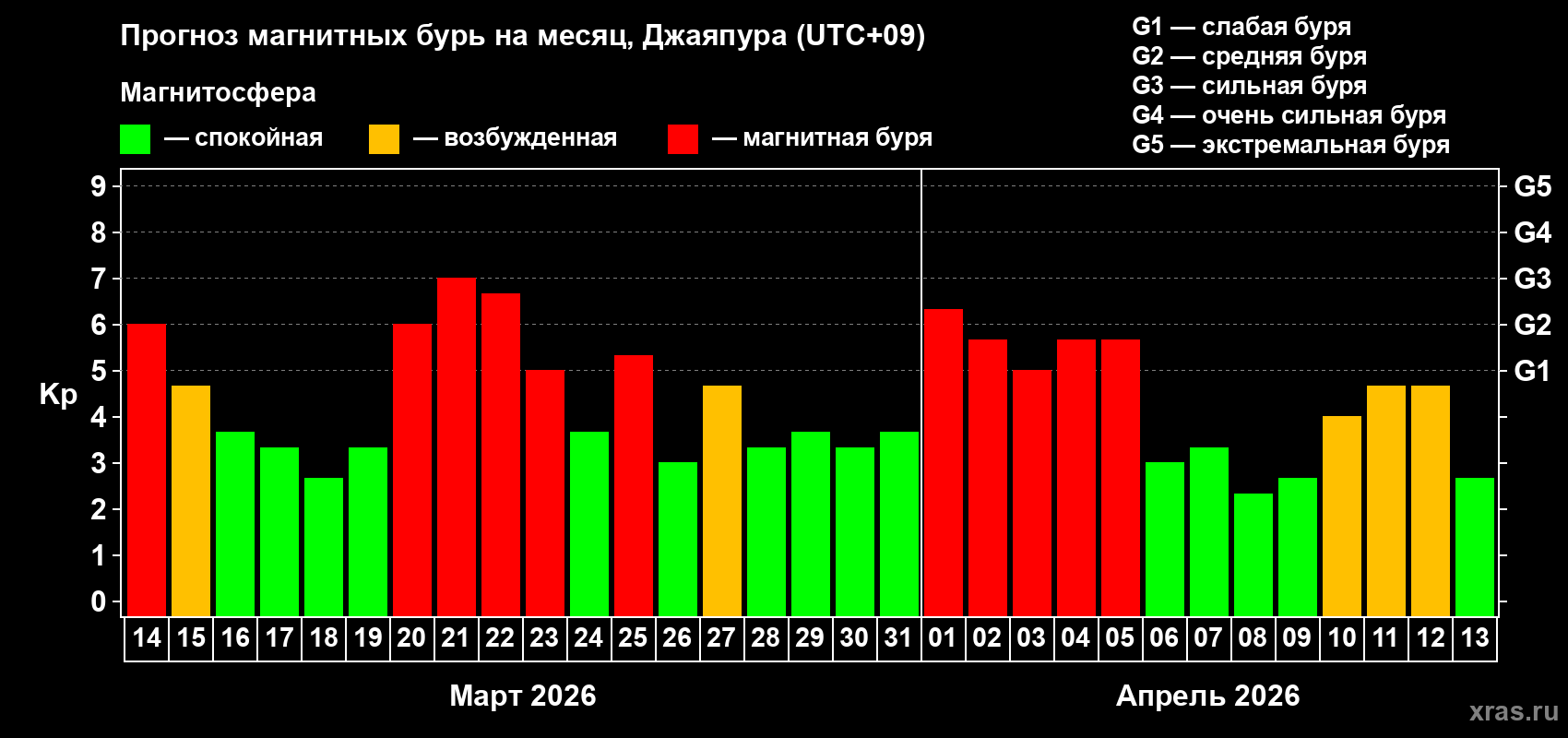 Прогноз максимального суточного геомагнитного индекса&nbsp;Kp на <b>1 месяц</b> (31 день) <b>с 14 марта по 13 апреля 2026 г</b>