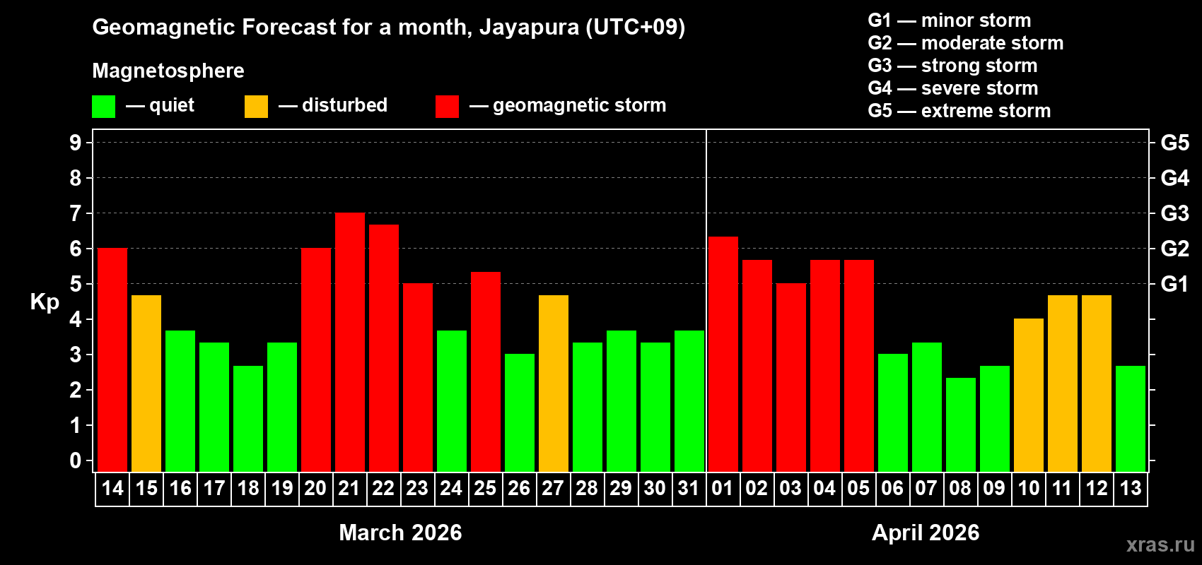 Forecast of the daily maximal value of geomagnetic index&nbsp;Kp for <b>1 month</b> (31 days) <b>from Mar 14, 2026 to Apr 13, 2026</b>