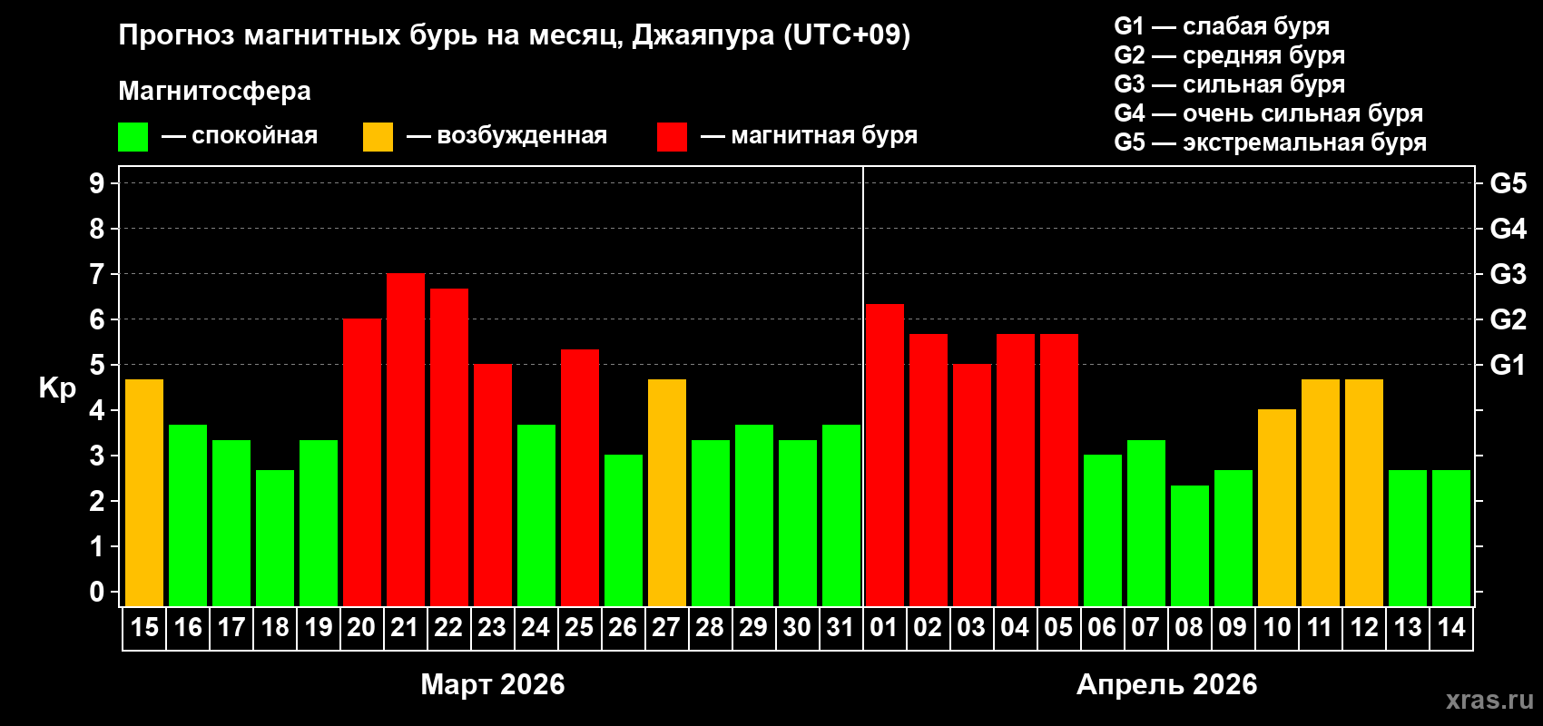 Прогноз максимального суточного геомагнитного индекса&nbsp;Kp на <b>1 месяц</b> (31 день) <b>с 15 марта по 14 апреля 2026 г</b>