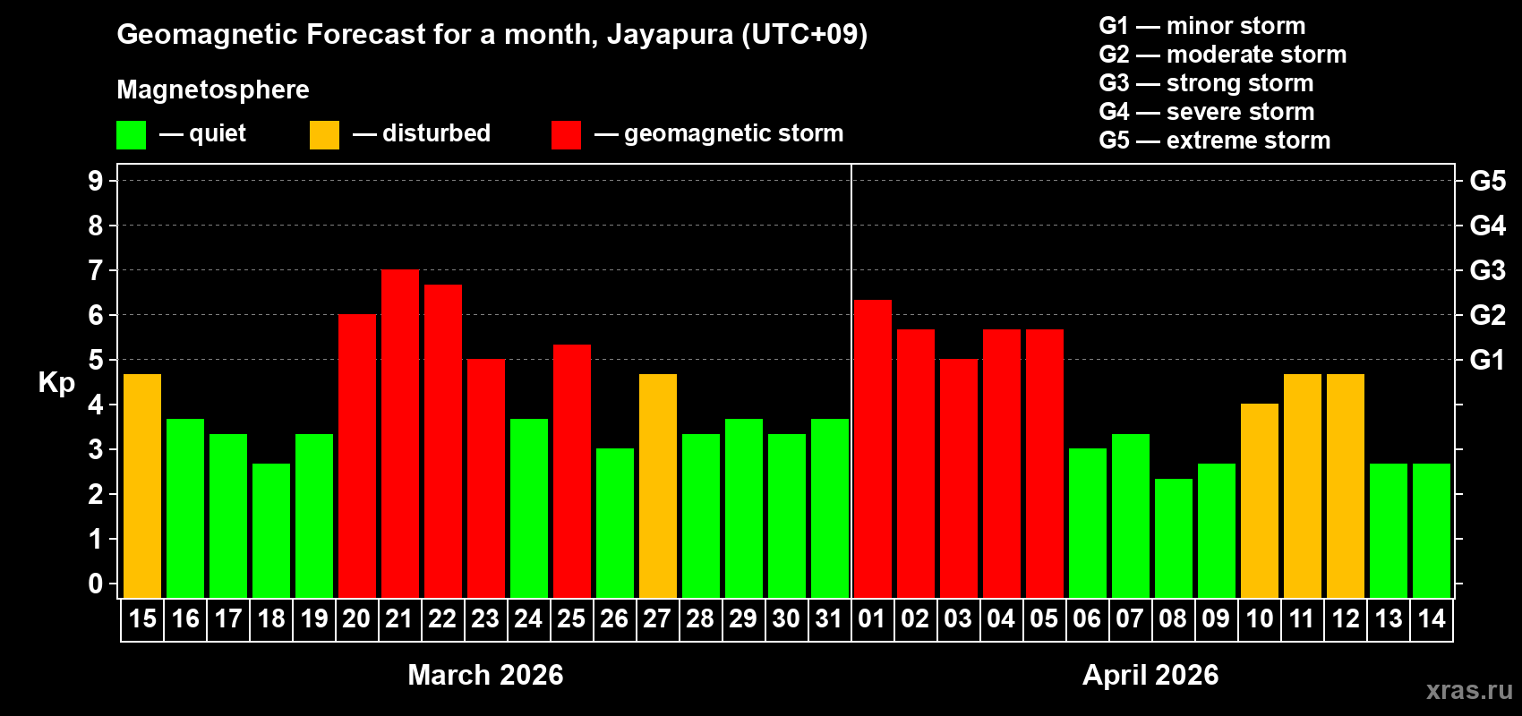 Forecast of the daily maximal value of geomagnetic index&nbsp;Kp for <b>1 month</b> (31 days) <b>from Mar 15, 2026 to Apr 14, 2026</b>