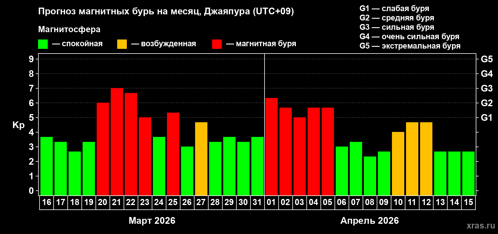 Прогноз максимального суточного геомагнитного индекса&nbsp;Kp на <b>1 месяц</b> (31 день) <b>с 16 марта по 15 апреля 2026 г</b>