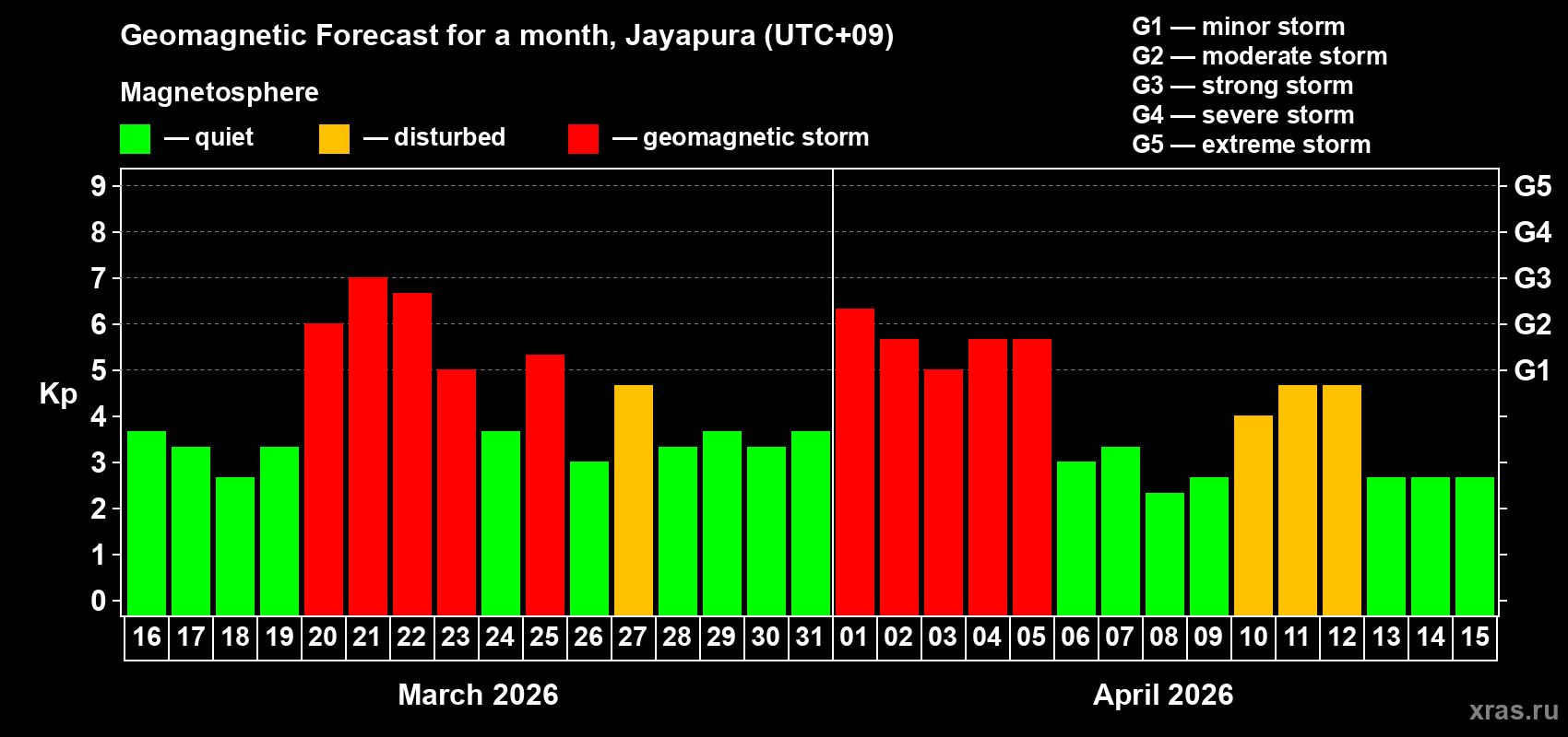 Forecast of the daily maximal value of geomagnetic index&nbsp;Kp for <b>1 month</b> (31 days) <b>from Mar 16, 2026 to Apr 15, 2026</b>