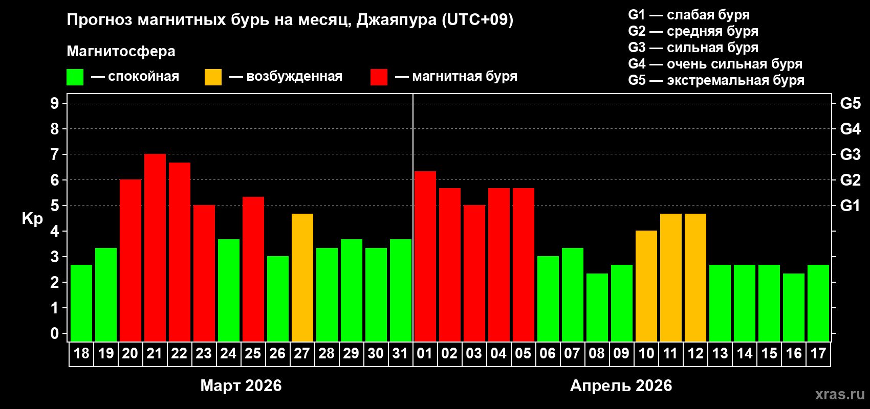 Прогноз максимального суточного геомагнитного индекса&nbsp;Kp на <b>1 месяц</b> (31 день) <b>с 18 марта по 17 апреля 2026 г</b>