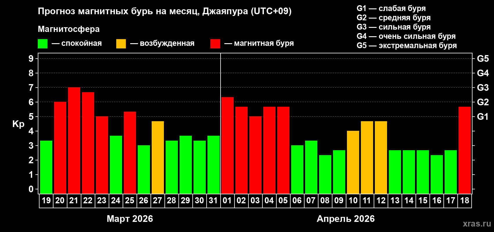 Прогноз максимального суточного геомагнитного индекса&nbsp;Kp на <b>1 месяц</b> (31 день) <b>с 19 марта по 18 апреля 2026 г</b>