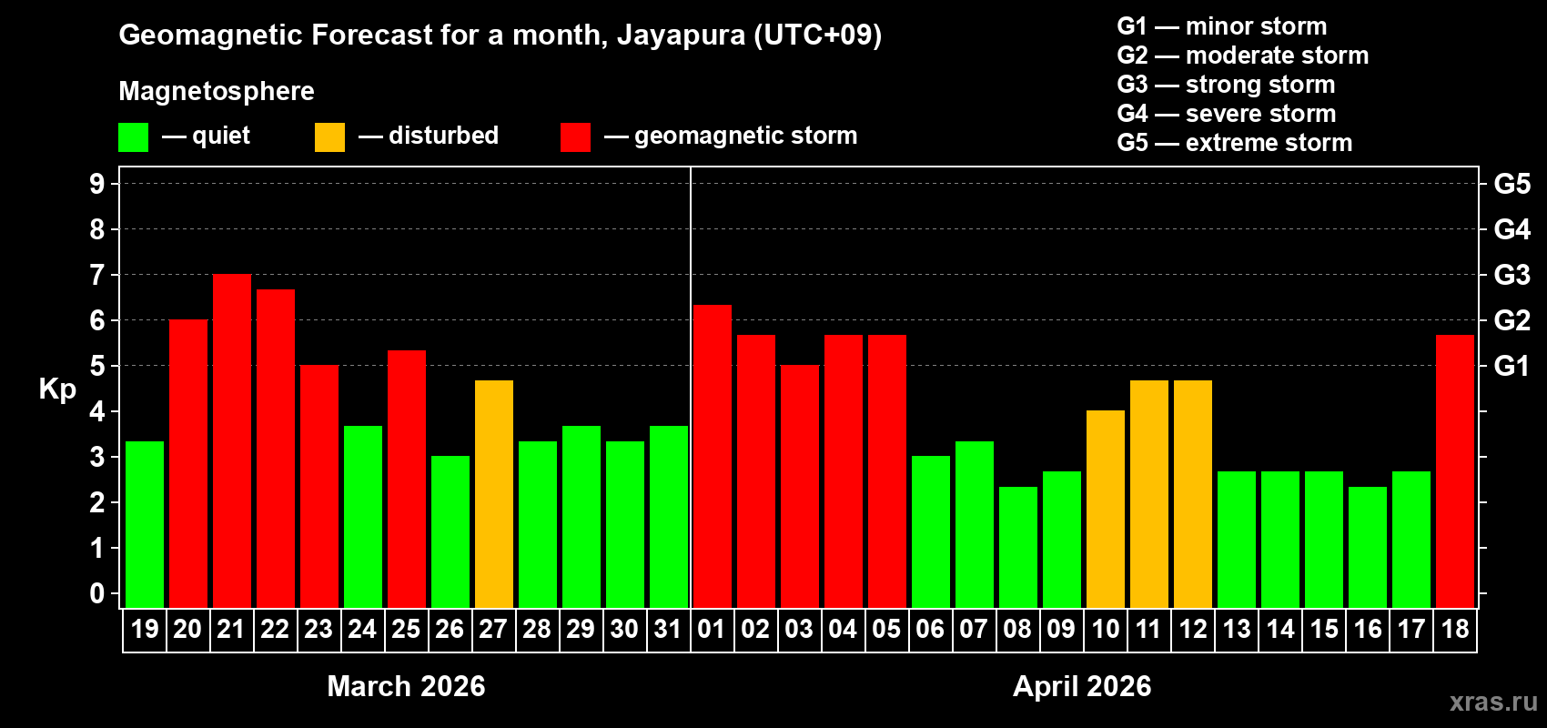 Forecast of the daily maximal value of geomagnetic index&nbsp;Kp for <b>1 month</b> (31 days) <b>from Mar 19, 2026 to Apr 18, 2026</b>