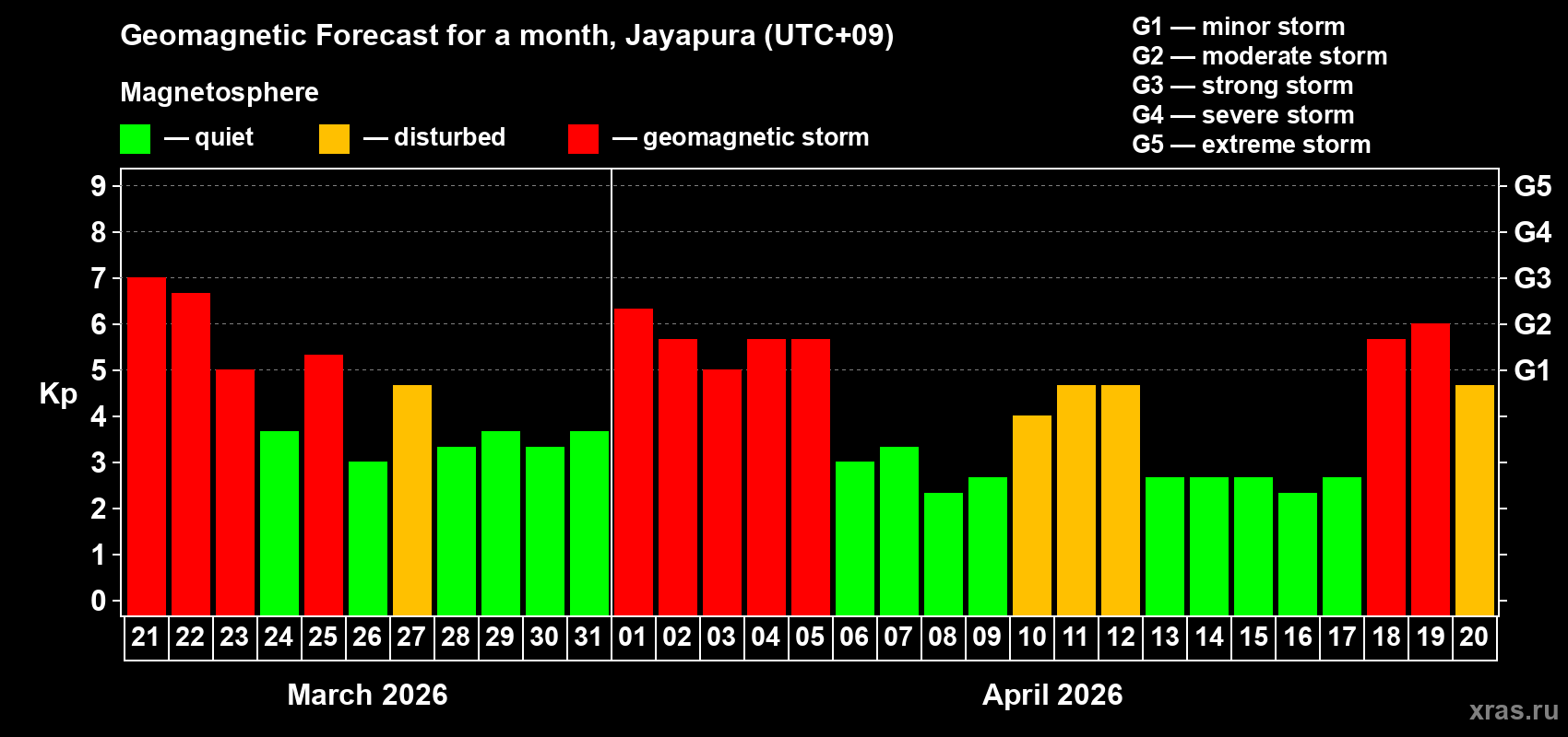 Forecast of the daily maximal value of geomagnetic index&nbsp;Kp for <b>1 month</b> (31 days) <b>from Mar 21, 2026 to Apr 20, 2026</b>