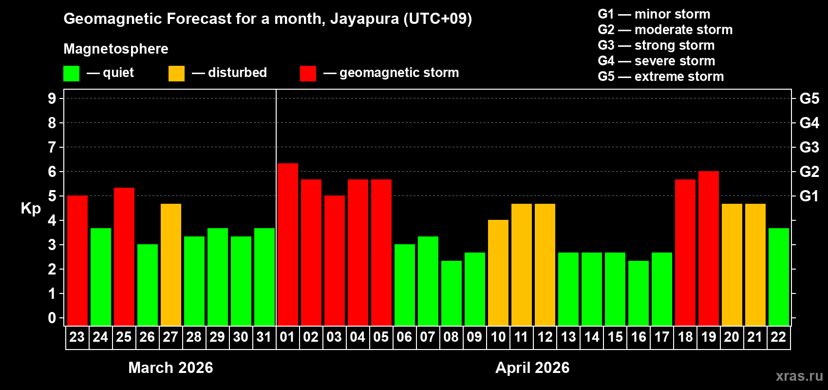 Forecast of the daily maximal value of geomagnetic index&nbsp;Kp for <b>1 month</b> (31 days) <b>from Mar 23, 2026 to Apr 22, 2026</b>