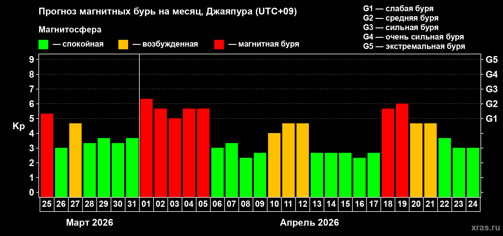 Прогноз максимального суточного геомагнитного индекса&nbsp;Kp на <b>1 месяц</b> (31 день) <b>с 25 марта по 24 апреля 2026 г</b>