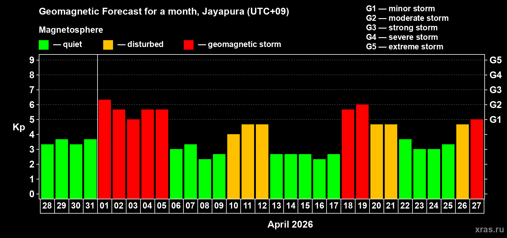 Forecast of the daily maximal value of geomagnetic index&nbsp;Kp for <b>1 month</b> (31 days) <b>from Mar 28, 2026 to Apr 27, 2026</b>