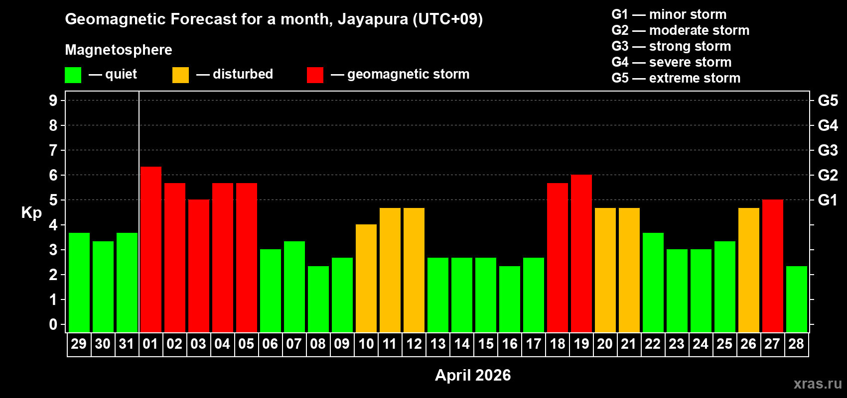 Forecast of the daily maximal value of geomagnetic index&nbsp;Kp for <b>1 month</b> (31 days) <b>from Mar 29, 2026 to Apr 28, 2026</b>