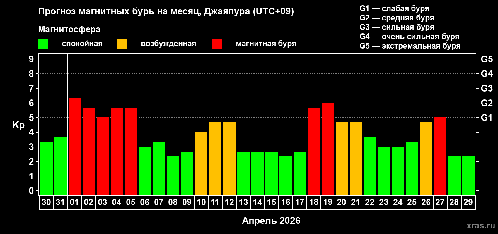 Прогноз максимального суточного геомагнитного индекса&nbsp;Kp на <b>1 месяц</b> (31 день) <b>с 30 марта по 29 апреля 2026 г</b>