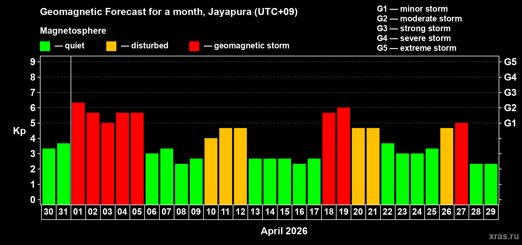 Forecast of the daily maximal value of geomagnetic index&nbsp;Kp for <b>1 month</b> (31 days) <b>from Mar 30, 2026 to Apr 29, 2026</b>