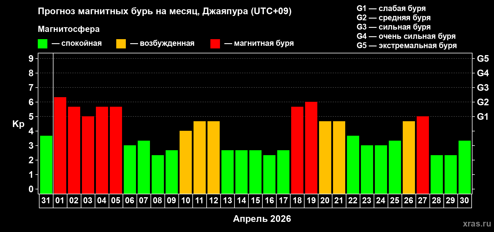 Прогноз максимального суточного геомагнитного индекса&nbsp;Kp на <b>1 месяц</b> (31 день) <b>с 31 марта по 30 апреля 2026 г</b>