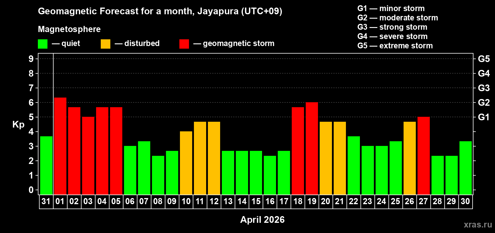 Forecast of the daily maximal value of geomagnetic index&nbsp;Kp for <b>1 month</b> (31 days) <b>from Mar 31, 2026 to Apr 30, 2026</b>