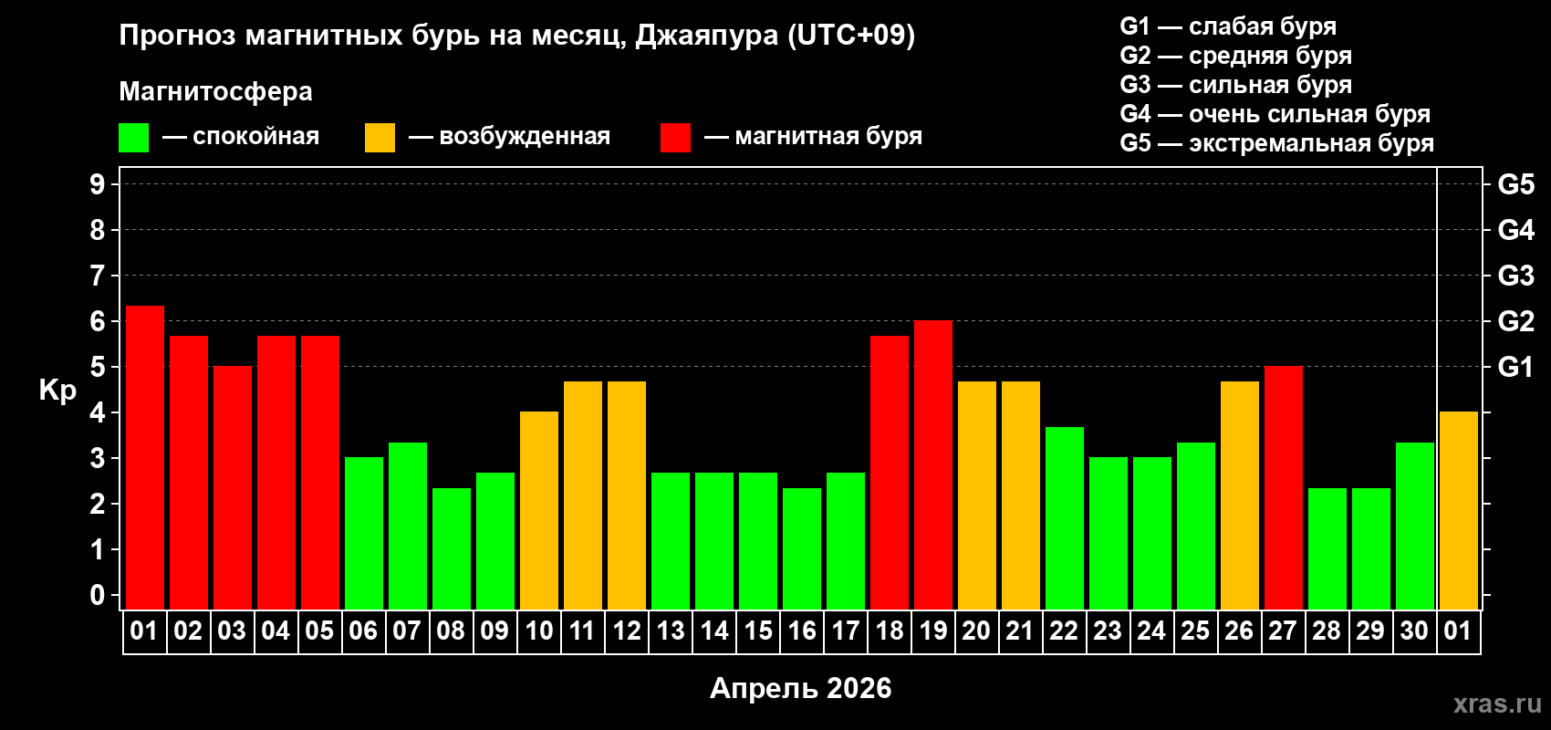 Прогноз максимального суточного геомагнитного индекса&nbsp;Kp на <b>1 месяц</b> (31 день) <b>с 01 апреля по 01 мая 2026 г</b>