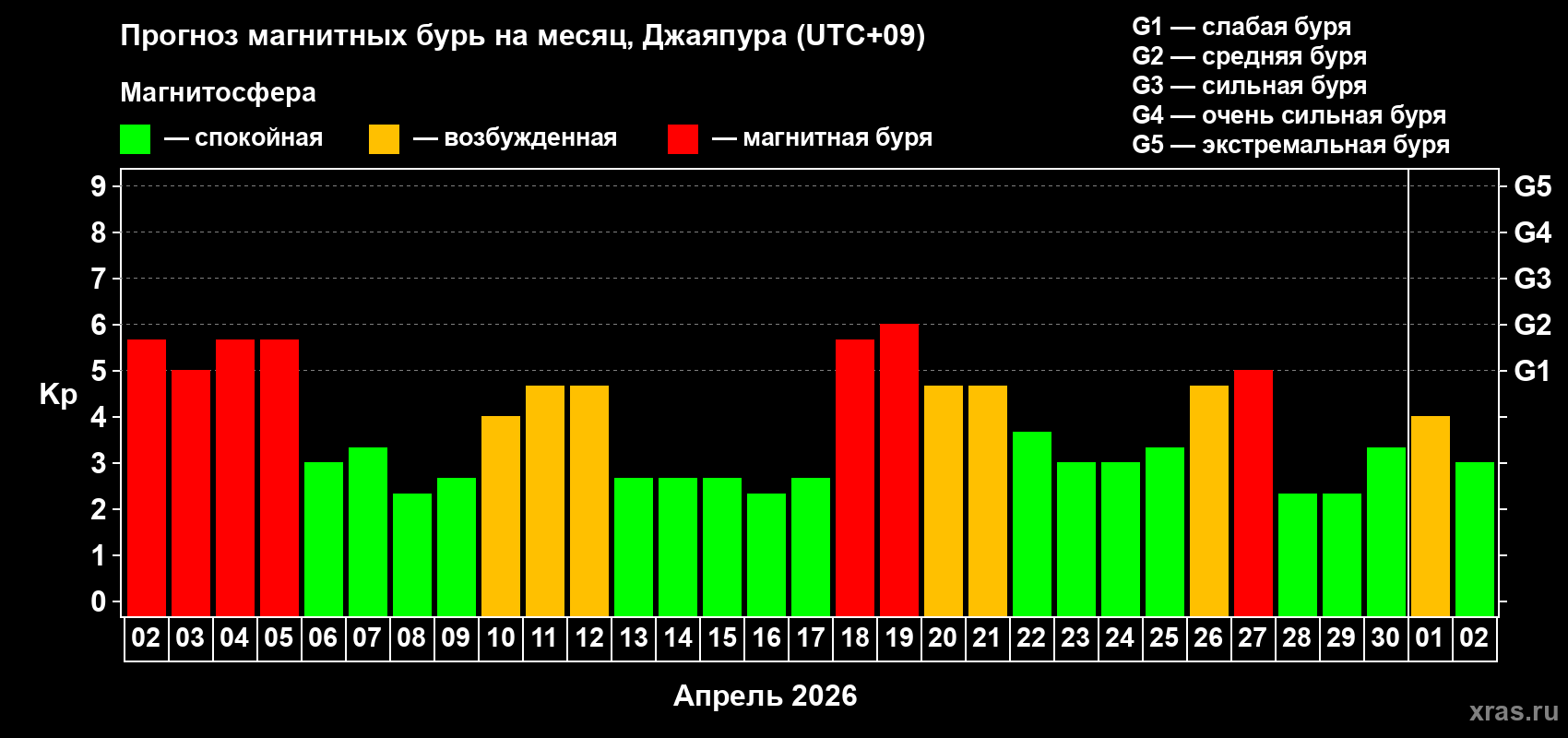 Прогноз максимального суточного геомагнитного индекса&nbsp;Kp на <b>1 месяц</b> (31 день) <b>с 02 апреля по 02 мая 2026 г</b>