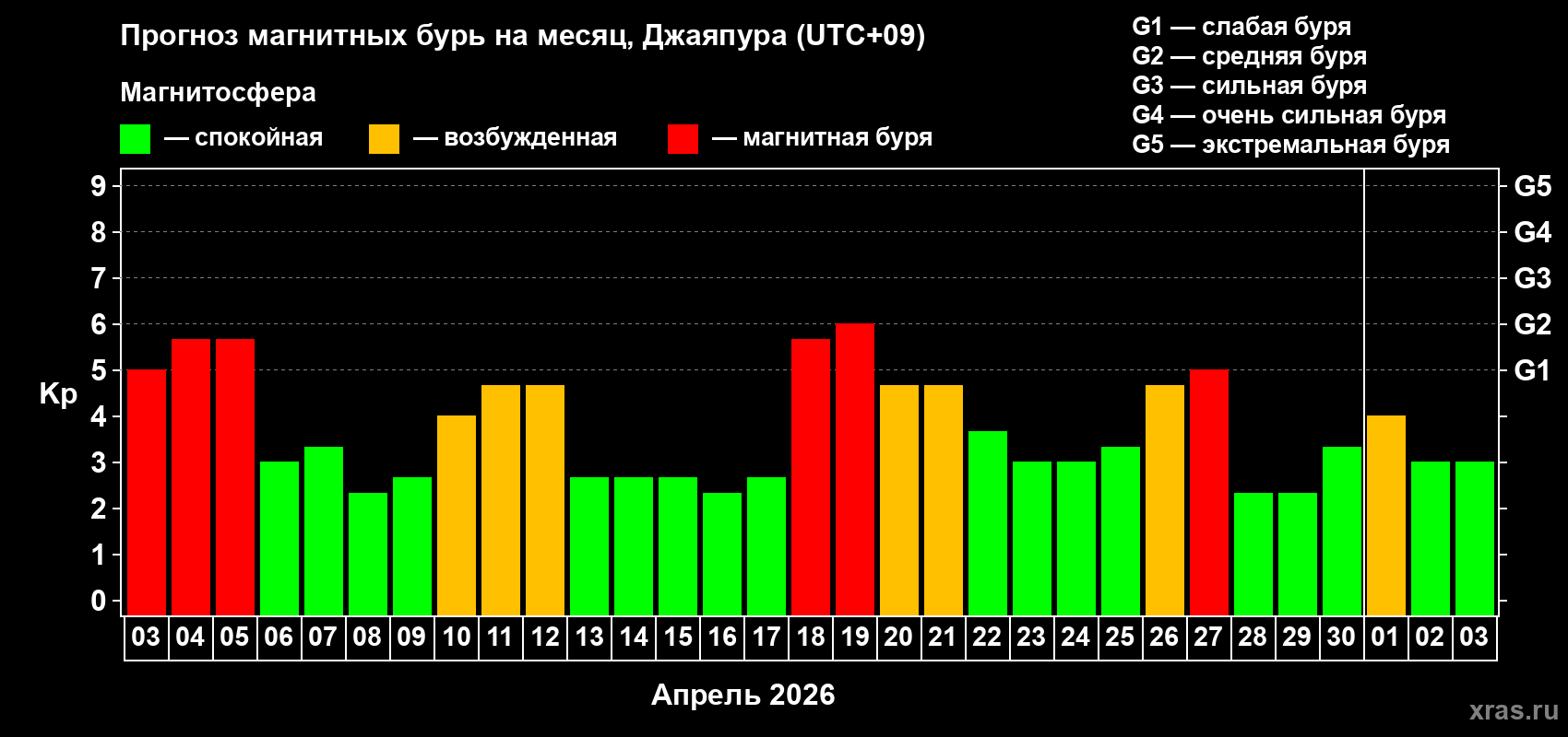 Прогноз максимального суточного геомагнитного индекса&nbsp;Kp на <b>1 месяц</b> (31 день) <b>с 03 апреля по 03 мая 2026 г</b>