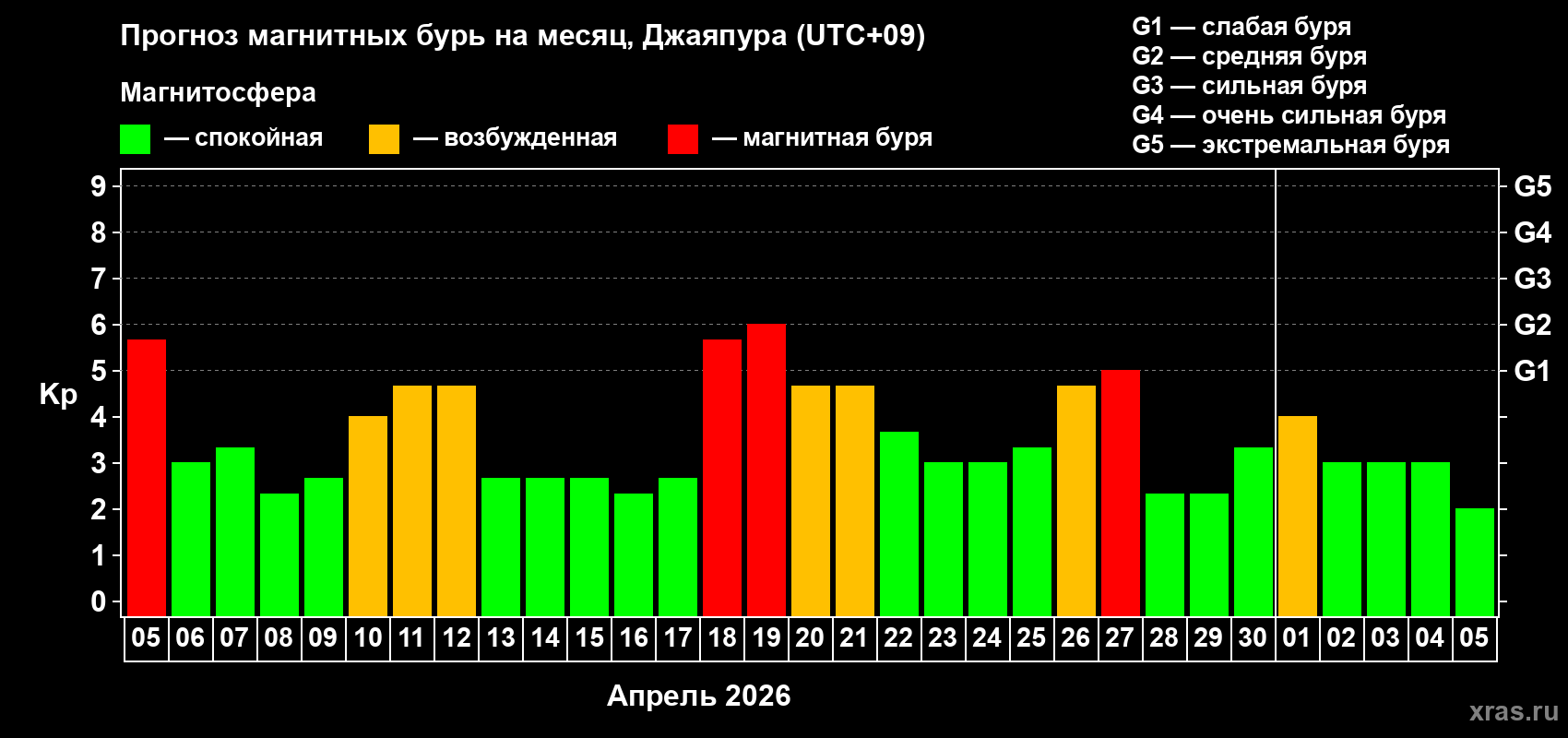 Прогноз максимального суточного геомагнитного индекса&nbsp;Kp на <b>1 месяц</b> (31 день) <b>с 05 апреля по 05 мая 2026 г</b>