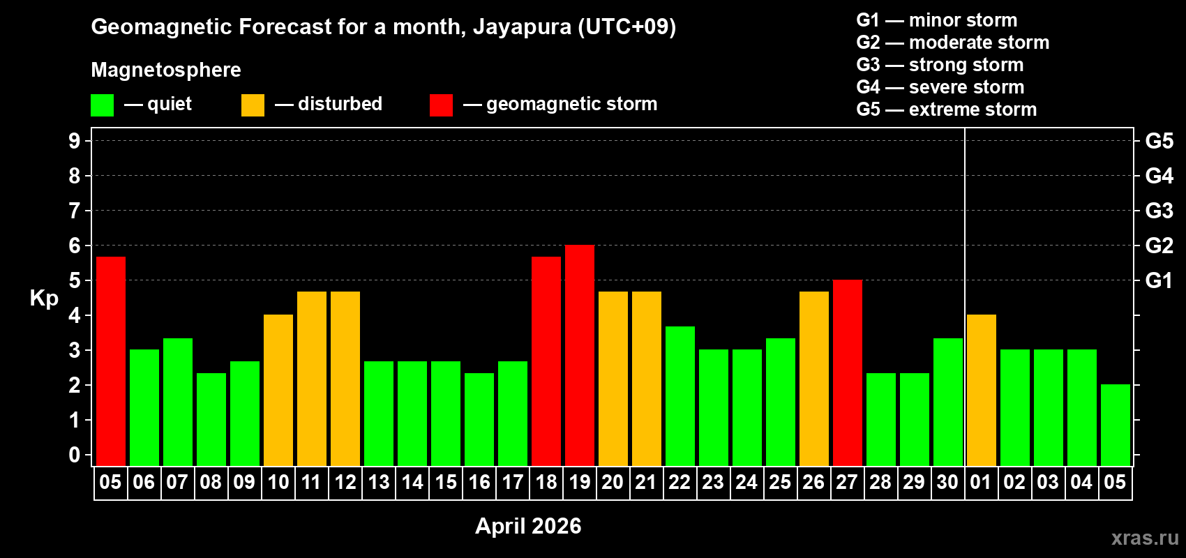 Forecast of the daily maximal value of geomagnetic index&nbsp;Kp for <b>1 month</b> (31 days) <b>from Apr 05, 2026 to May 05, 2026</b>