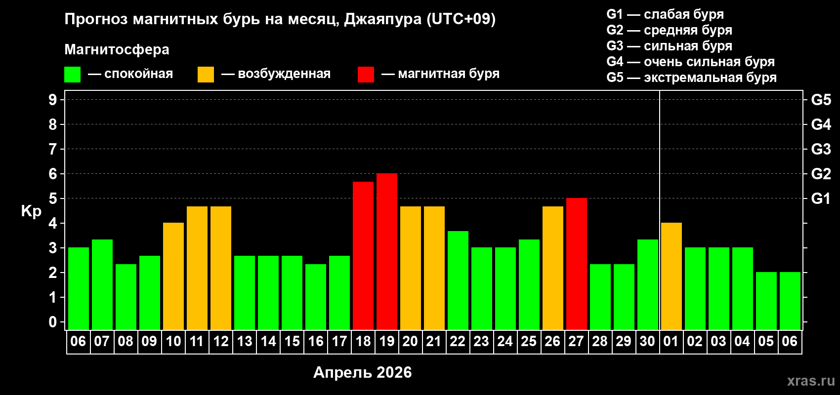 Прогноз максимального суточного геомагнитного индекса&nbsp;Kp на <b>1 месяц</b> (31 день) <b>с 06 апреля по 06 мая 2026 г</b>