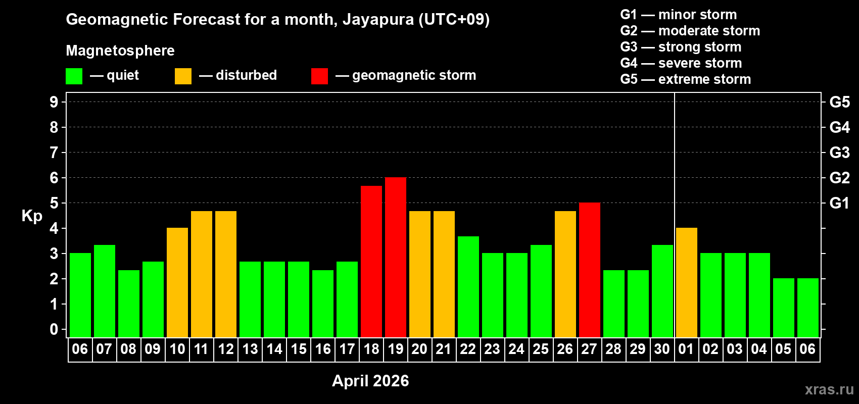 Forecast of the daily maximal value of geomagnetic index&nbsp;Kp for <b>1 month</b> (31 days) <b>from Apr 06, 2026 to May 06, 2026</b>
