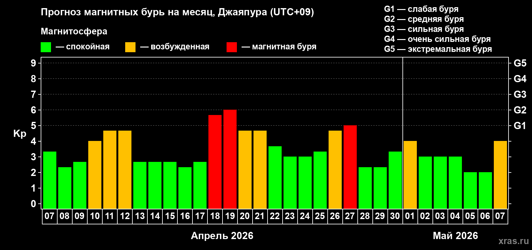 Прогноз максимального суточного геомагнитного индекса&nbsp;Kp на <b>1 месяц</b> (31 день) <b>с 07 апреля по 07 мая 2026 г</b>