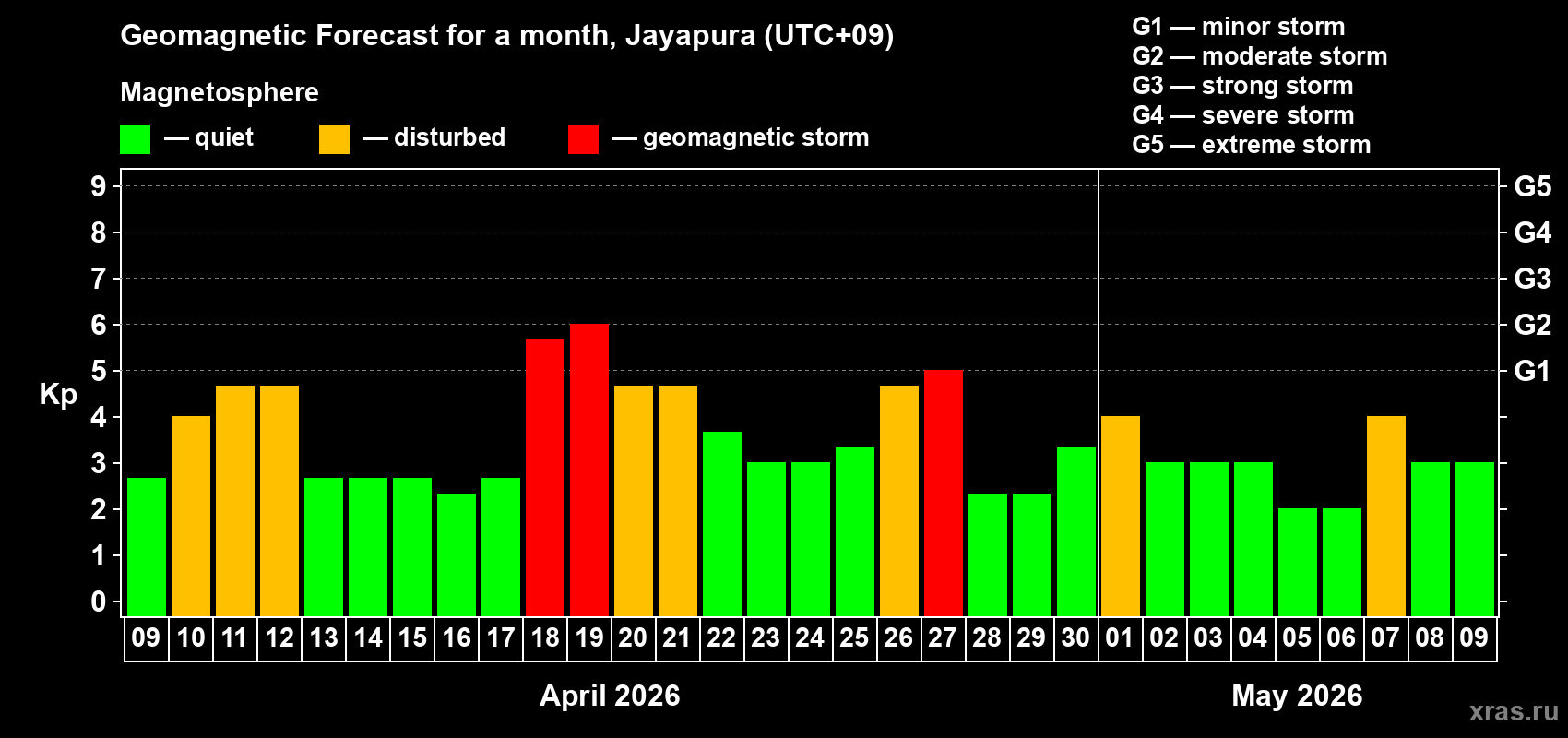 Forecast of the daily maximal value of geomagnetic index&nbsp;Kp for <b>1 month</b> (31 days) <b>from Apr 09, 2026 to May 09, 2026</b>