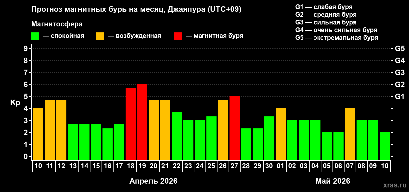 Прогноз максимального суточного геомагнитного индекса&nbsp;Kp на <b>1 месяц</b> (31 день) <b>с 10 апреля по 10 мая 2026 г</b>