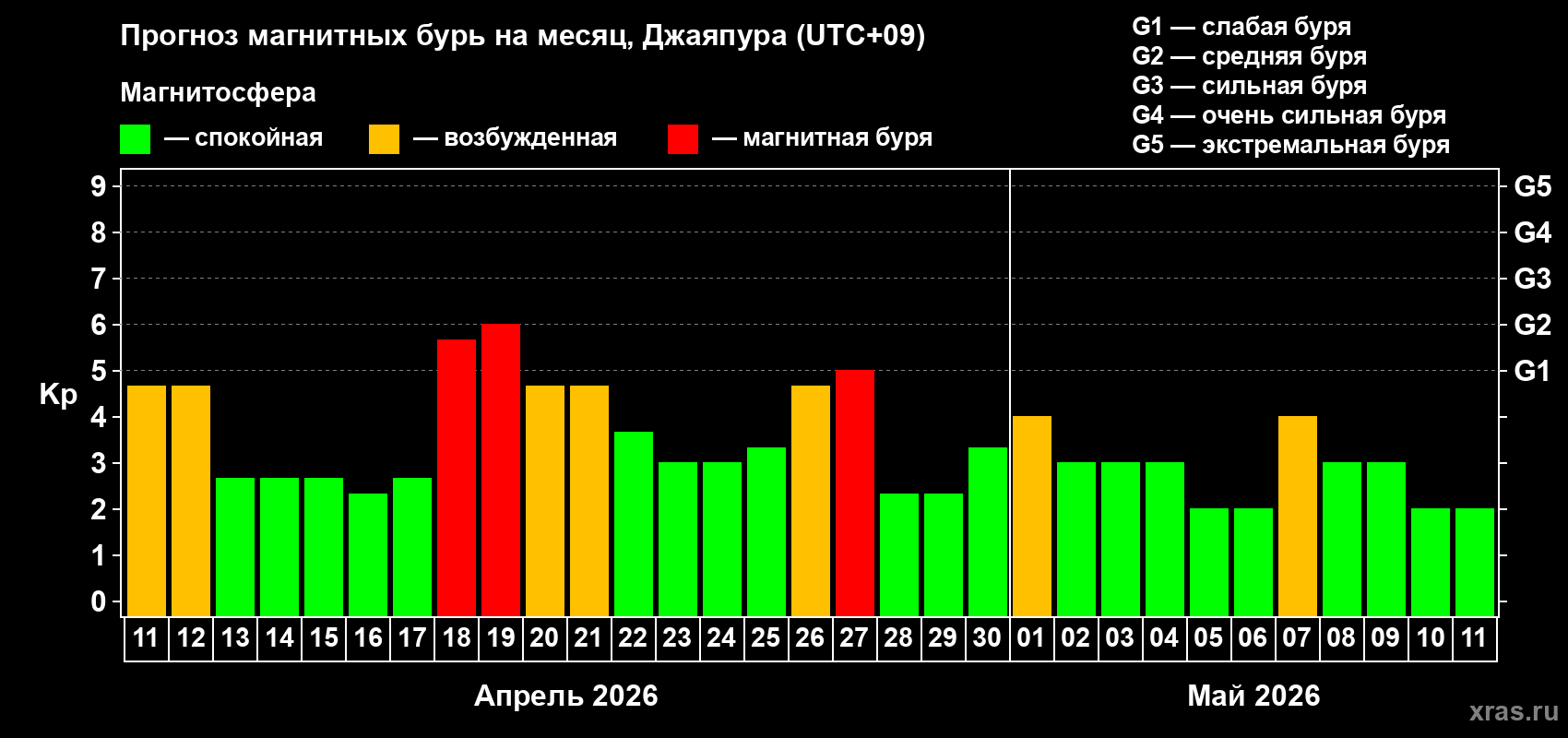 Прогноз максимального суточного геомагнитного индекса&nbsp;Kp на <b>1 месяц</b> (31 день) <b>с 11 апреля по 11 мая 2026 г</b>
