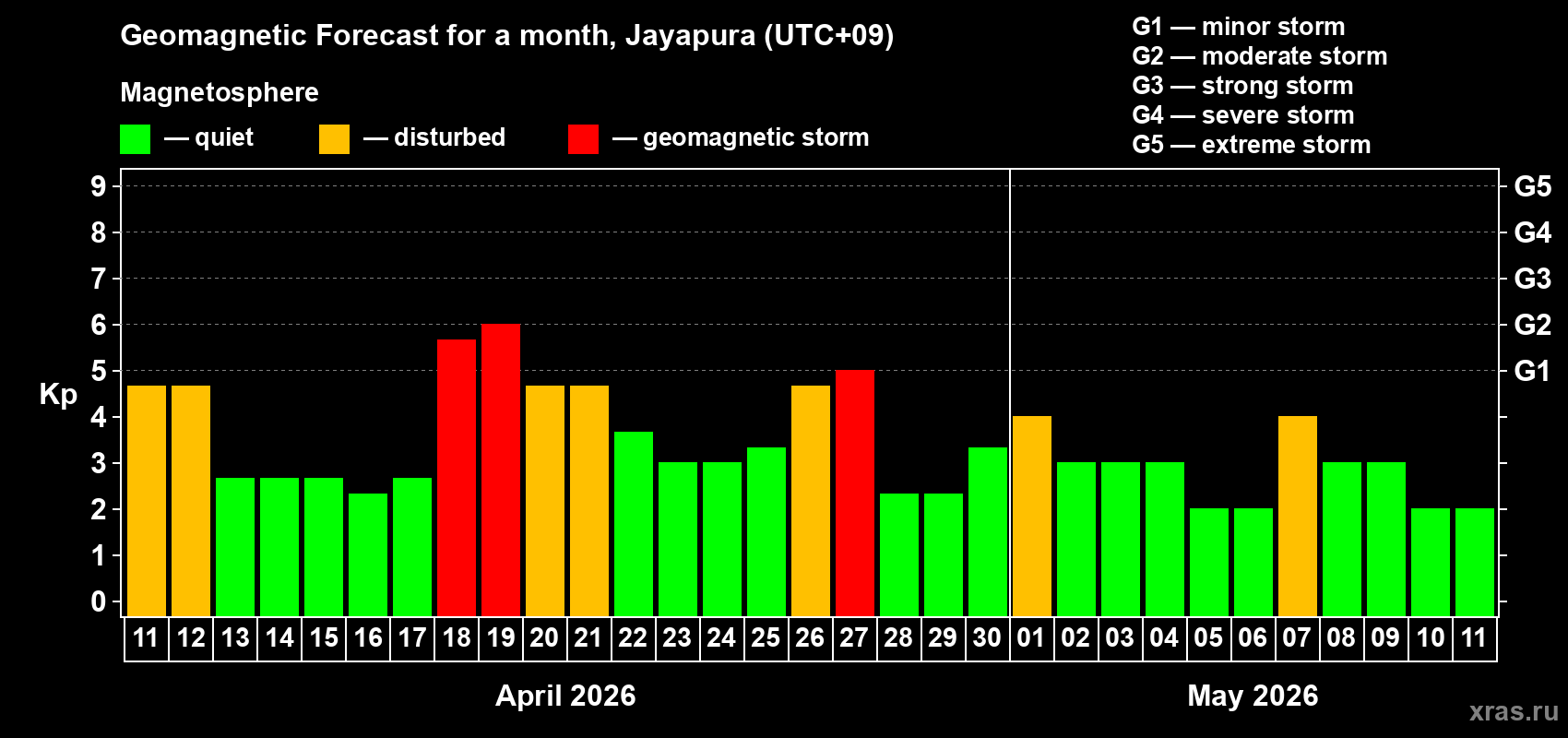 Forecast of the daily maximal value of geomagnetic index&nbsp;Kp for <b>1 month</b> (31 days) <b>from Apr 11, 2026 to May 11, 2026</b>