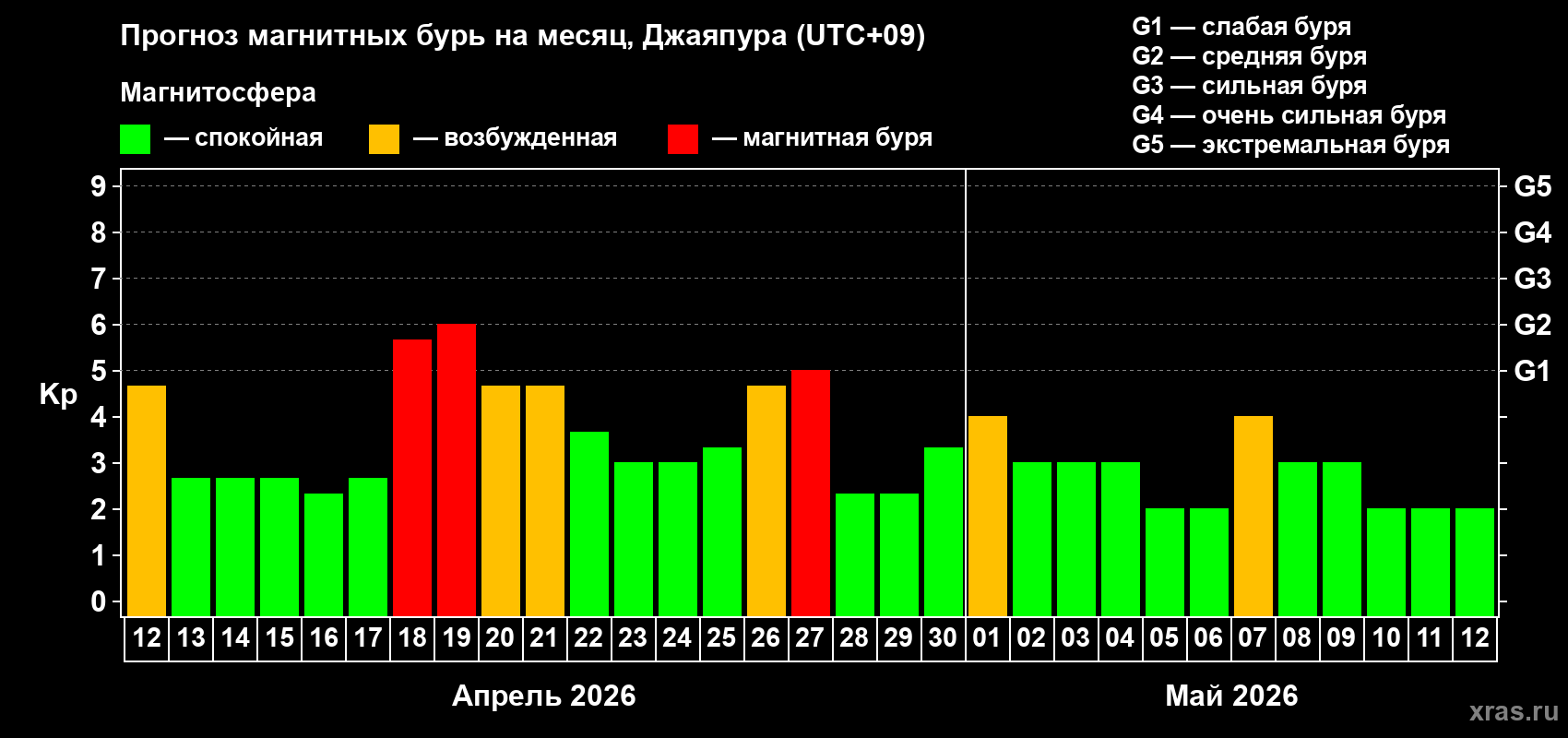 Прогноз максимального суточного геомагнитного индекса&nbsp;Kp на <b>1 месяц</b> (31 день) <b>с 12 апреля по 12 мая 2026 г</b>