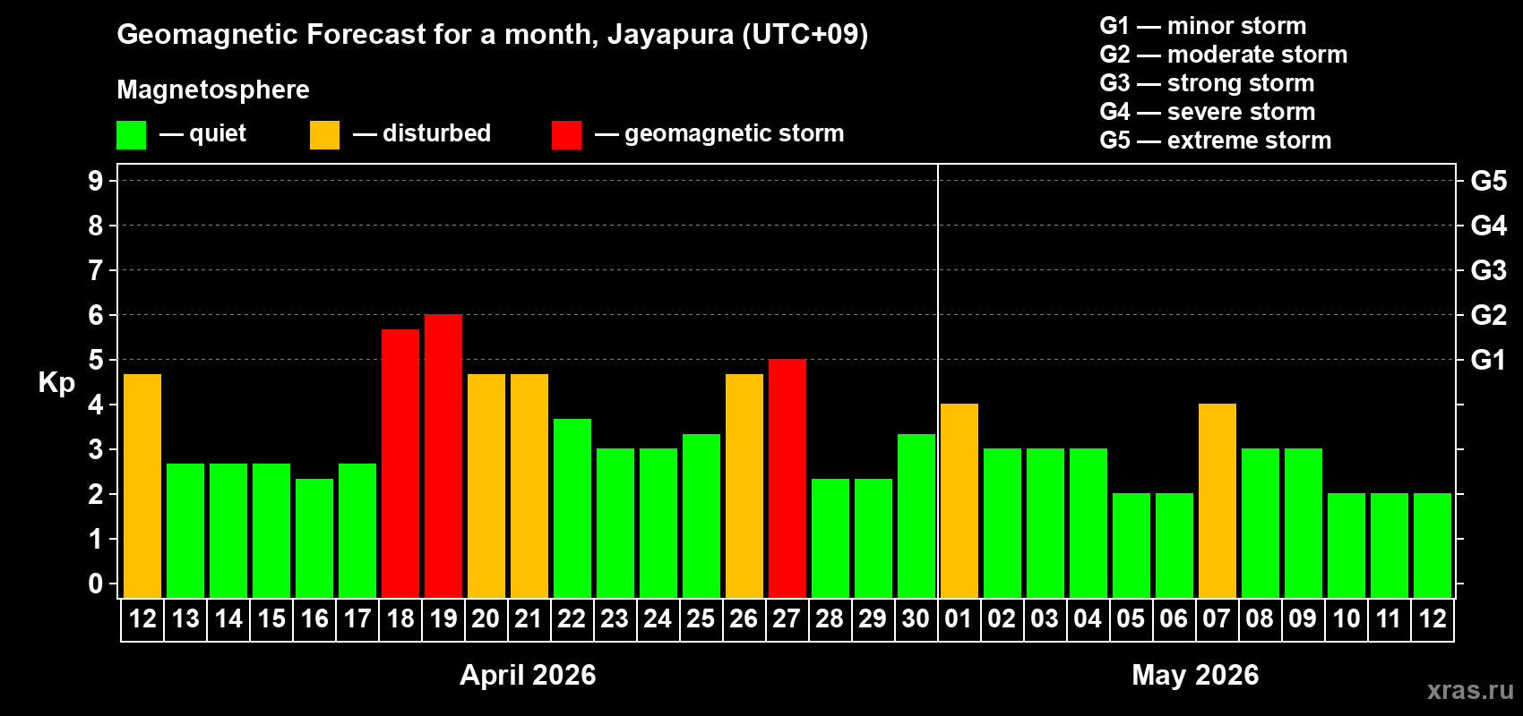Forecast of the daily maximal value of geomagnetic index&nbsp;Kp for <b>1 month</b> (31 days) <b>from Apr 12, 2026 to May 12, 2026</b>