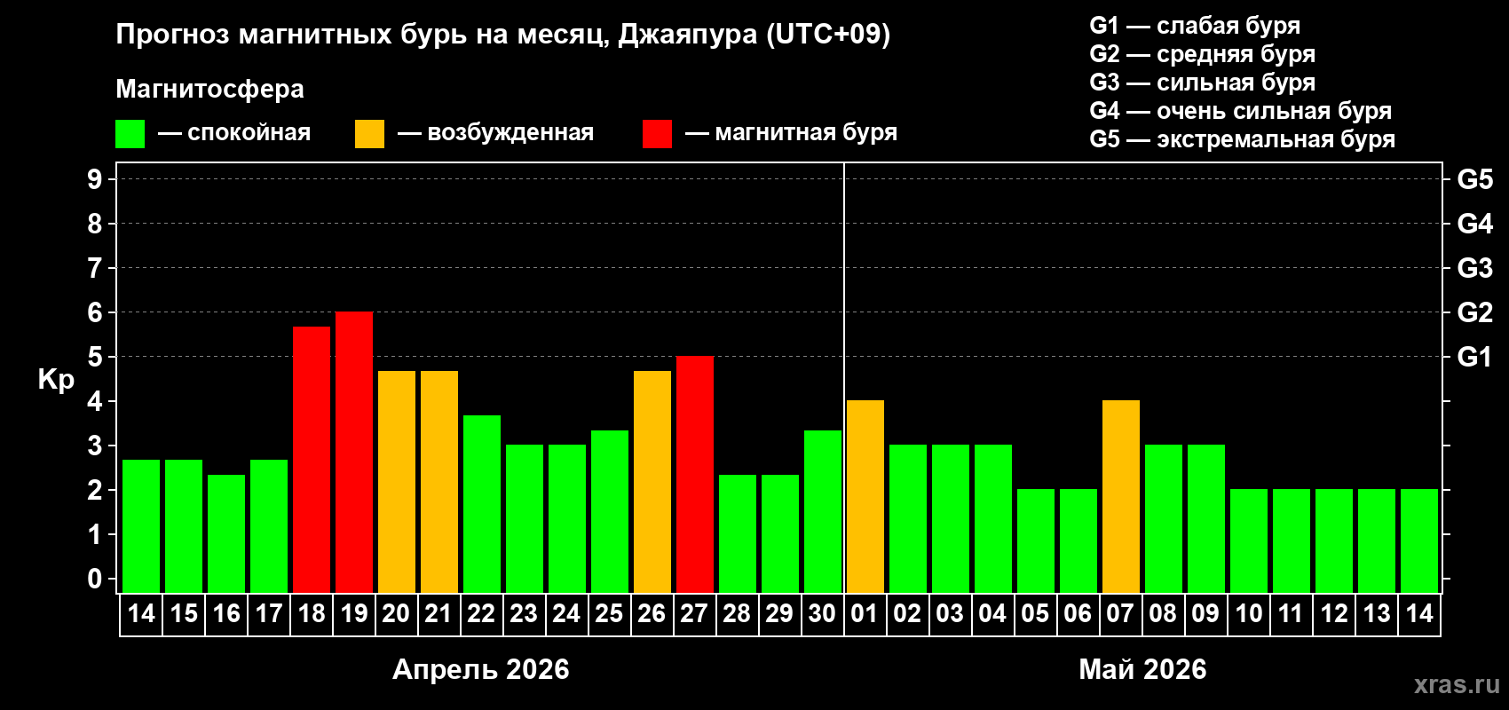 Прогноз максимального суточного геомагнитного индекса&nbsp;Kp на <b>1 месяц</b> (31 день) <b>с 14 апреля по 14 мая 2026 г</b>