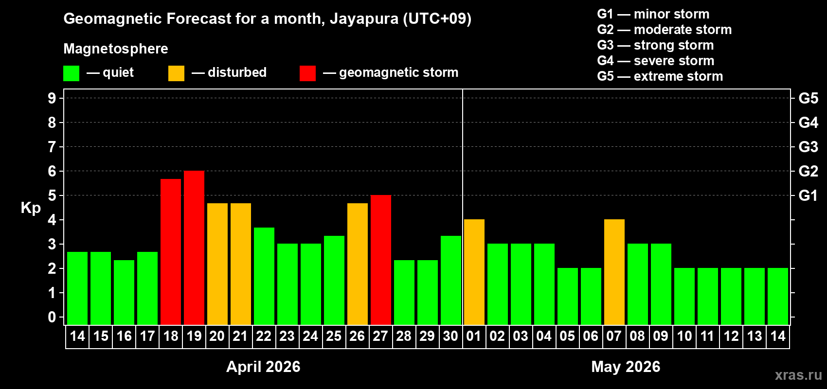 Forecast of the daily maximal value of geomagnetic index&nbsp;Kp for <b>1 month</b> (31 days) <b>from Apr 14, 2026 to May 14, 2026</b>