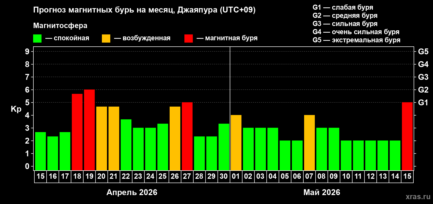 Прогноз максимального суточного геомагнитного индекса&nbsp;Kp на <b>1 месяц</b> (31 день) <b>с 15 апреля по 15 мая 2026 г</b>