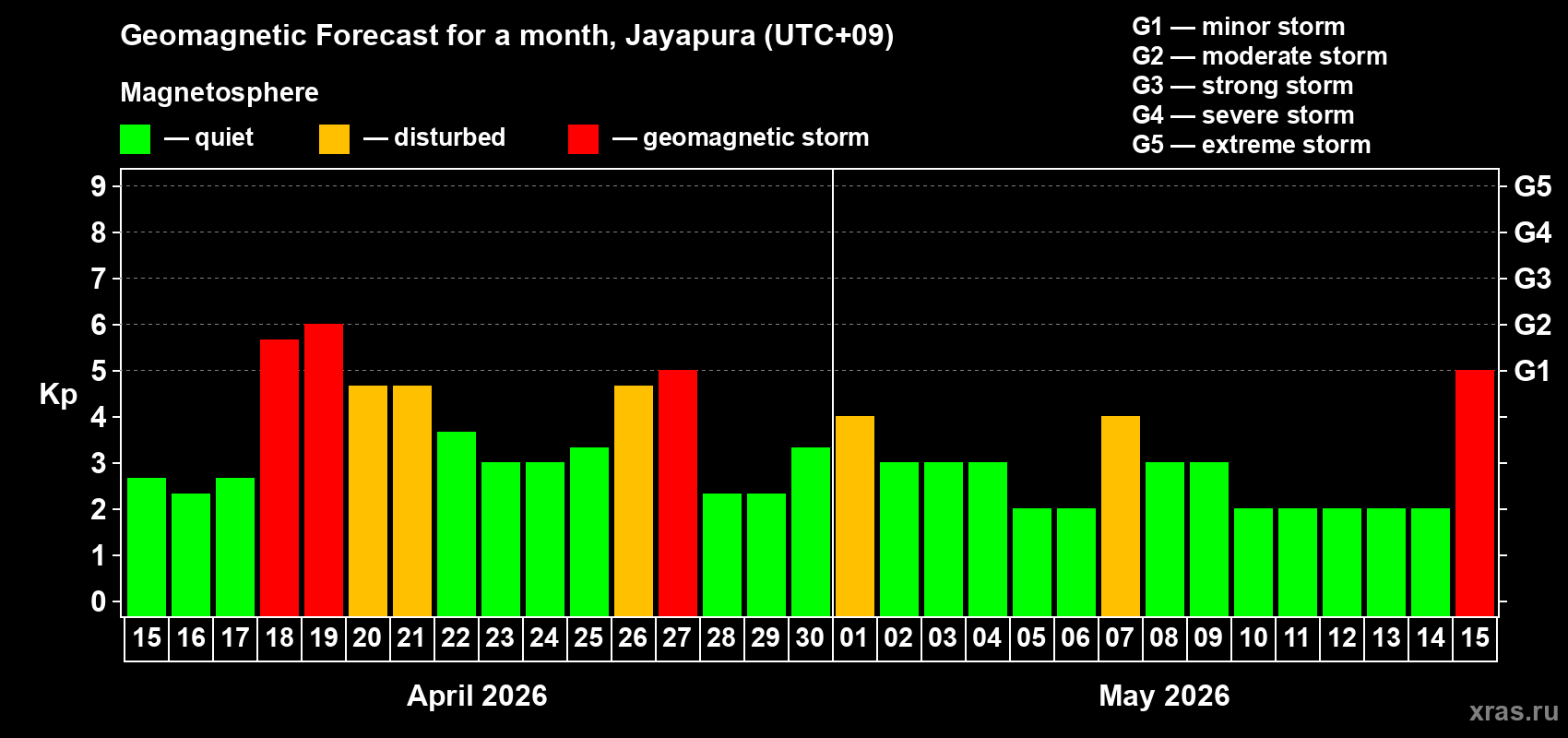 Forecast of the daily maximal value of geomagnetic index&nbsp;Kp for <b>1 month</b> (31 days) <b>from Apr 15, 2026 to May 15, 2026</b>