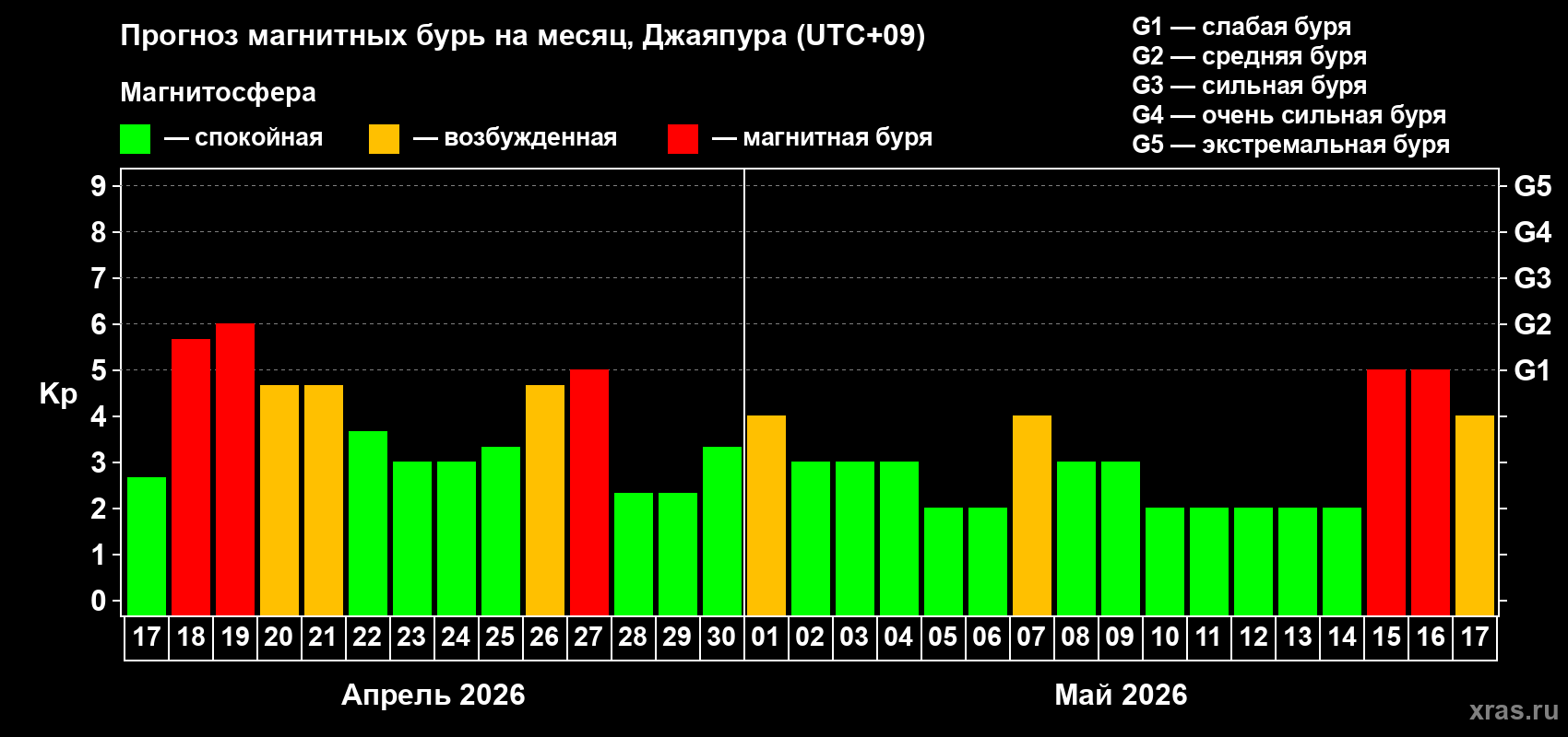 Прогноз максимального суточного геомагнитного индекса&nbsp;Kp на <b>1 месяц</b> (31 день) <b>с 17 апреля по 17 мая 2026 г</b>