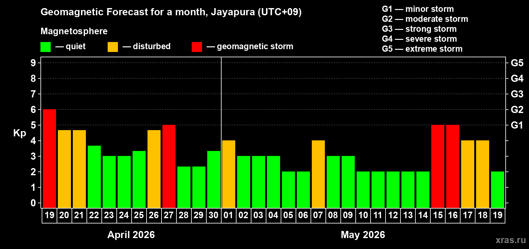 Forecast of the daily maximal value of geomagnetic index&nbsp;Kp for <b>1 month</b> (31 days) <b>from Apr 19, 2026 to May 19, 2026</b>