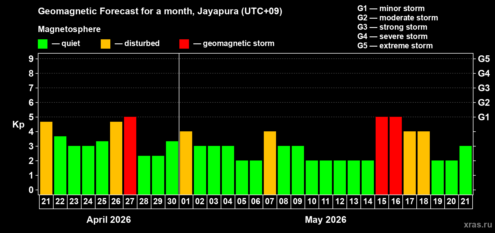 Forecast of the daily maximal value of geomagnetic index&nbsp;Kp for <b>1 month</b> (31 days) <b>from Apr 21, 2026 to May 21, 2026</b>