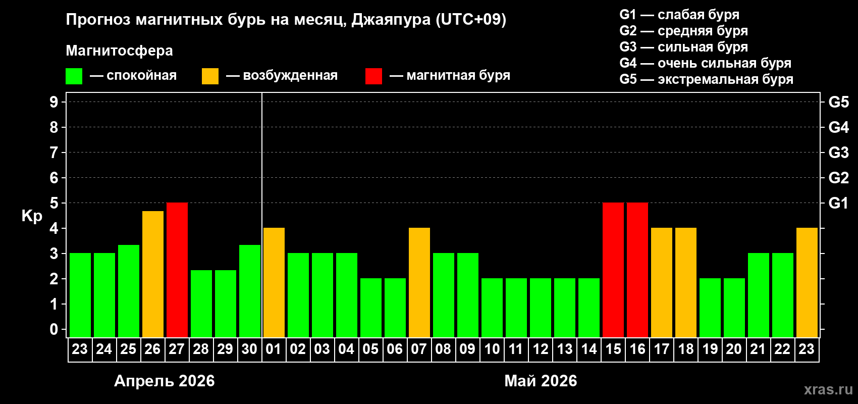 Прогноз максимального суточного геомагнитного индекса&nbsp;Kp на <b>1 месяц</b> (31 день) <b>с 23 апреля по 23 мая 2026 г</b>