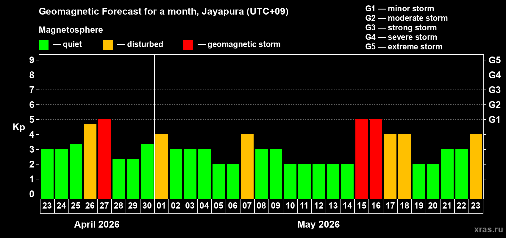 Forecast of the daily maximal value of geomagnetic index&nbsp;Kp for <b>1 month</b> (31 days) <b>from Apr 23, 2026 to May 23, 2026</b>