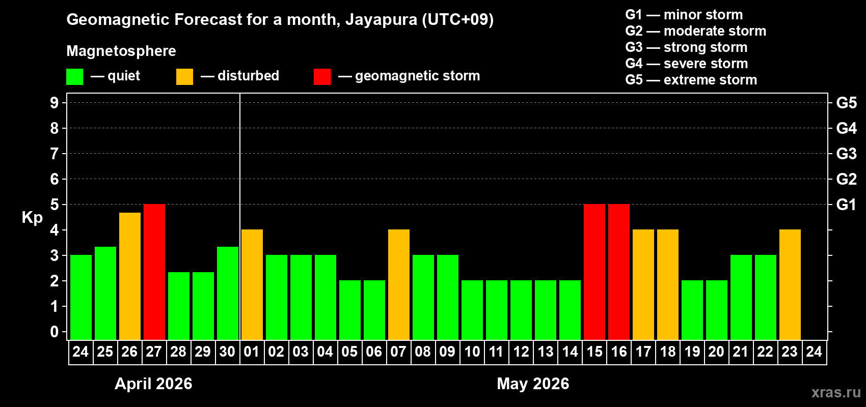 Forecast of the daily maximal value of geomagnetic index&nbsp;Kp for <b>1 month</b> (31 days) <b>from Apr 24, 2026 to May 24, 2026</b>