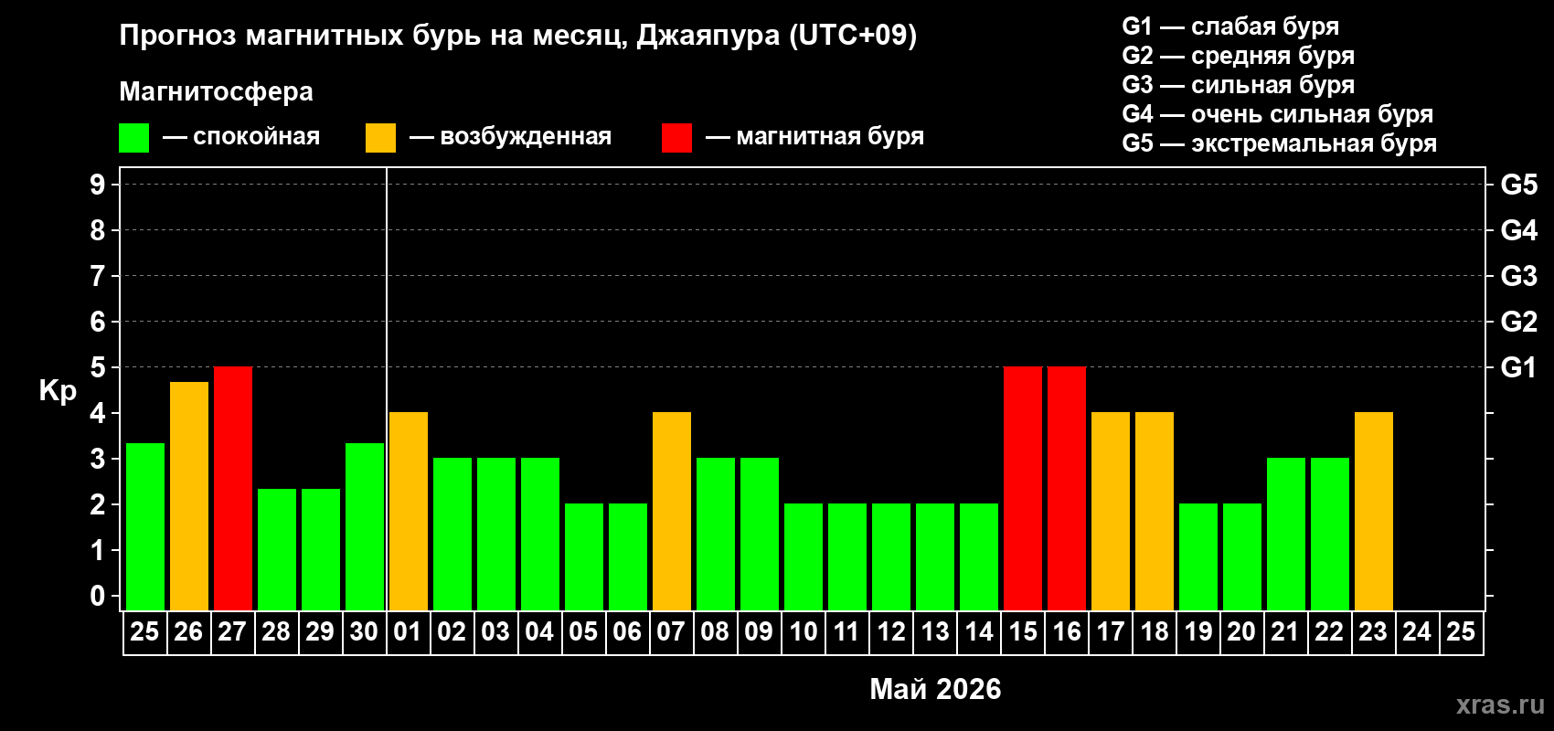 Прогноз максимального суточного геомагнитного индекса&nbsp;Kp на <b>1 месяц</b> (31 день) <b>с 25 апреля по 25 мая 2026 г</b>