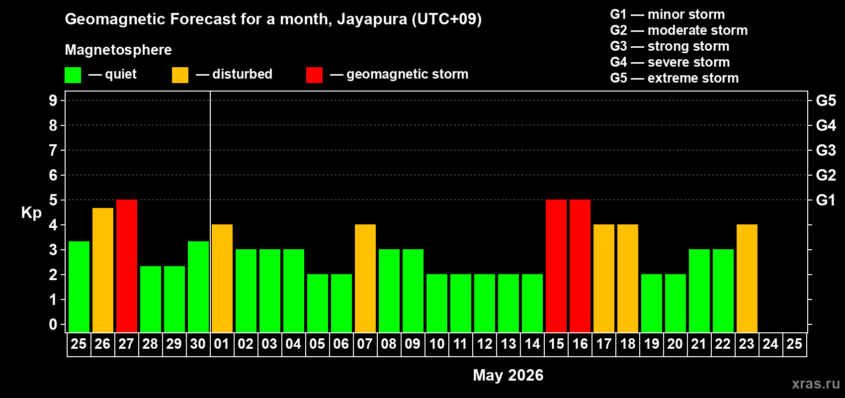 Forecast of the daily maximal value of geomagnetic index&nbsp;Kp for <b>1 month</b> (31 days) <b>from Apr 25, 2026 to May 25, 2026</b>