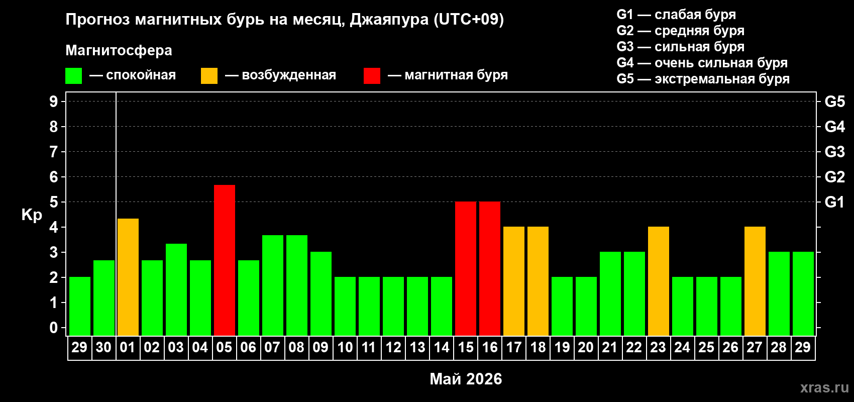 Прогноз максимального суточного геомагнитного индекса&nbsp;Kp на <b>1 месяц</b> (31 день) <b>с 29 апреля по 29 мая 2026 г</b>