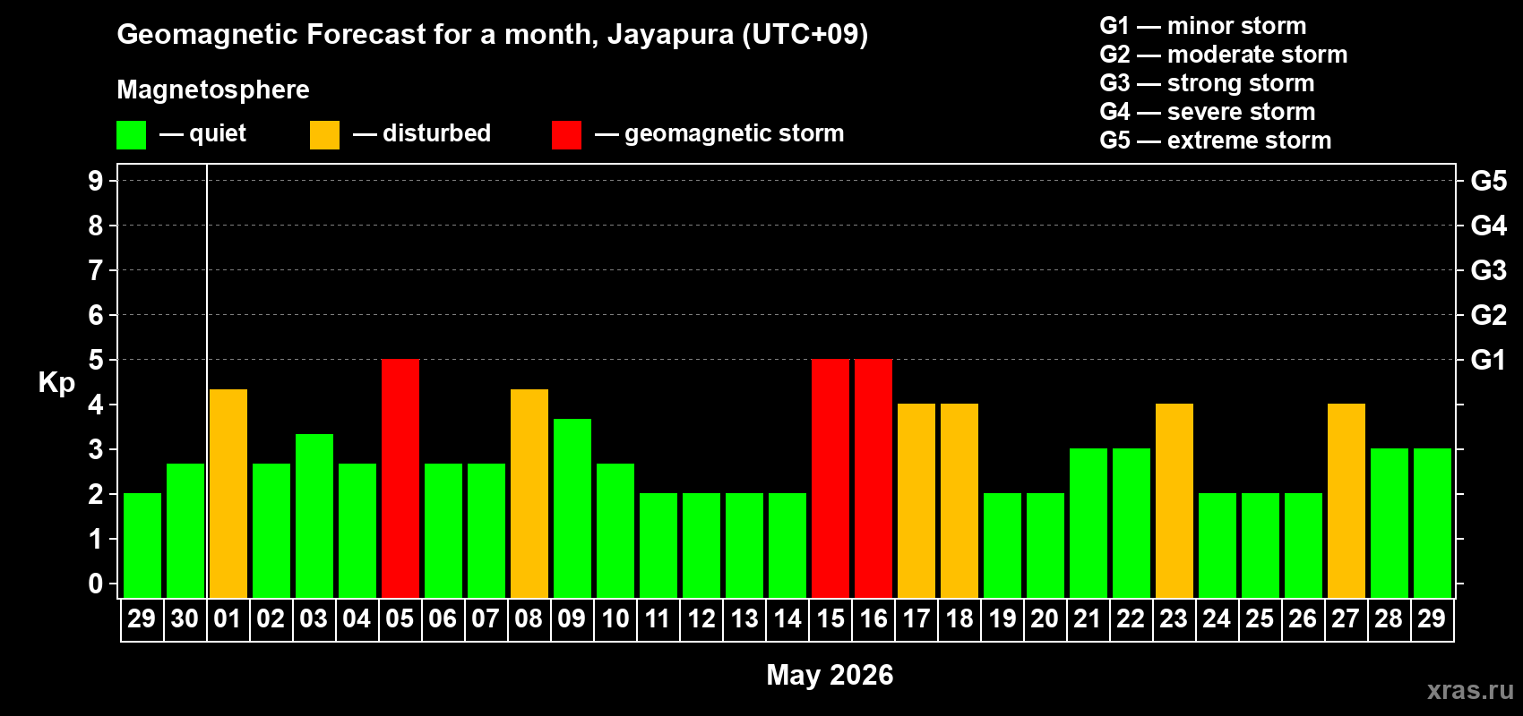 Forecast of the daily maximal value of geomagnetic index&nbsp;Kp for <b>1 month</b> (31 days) <b>from Apr 29, 2026 to May 29, 2026</b>