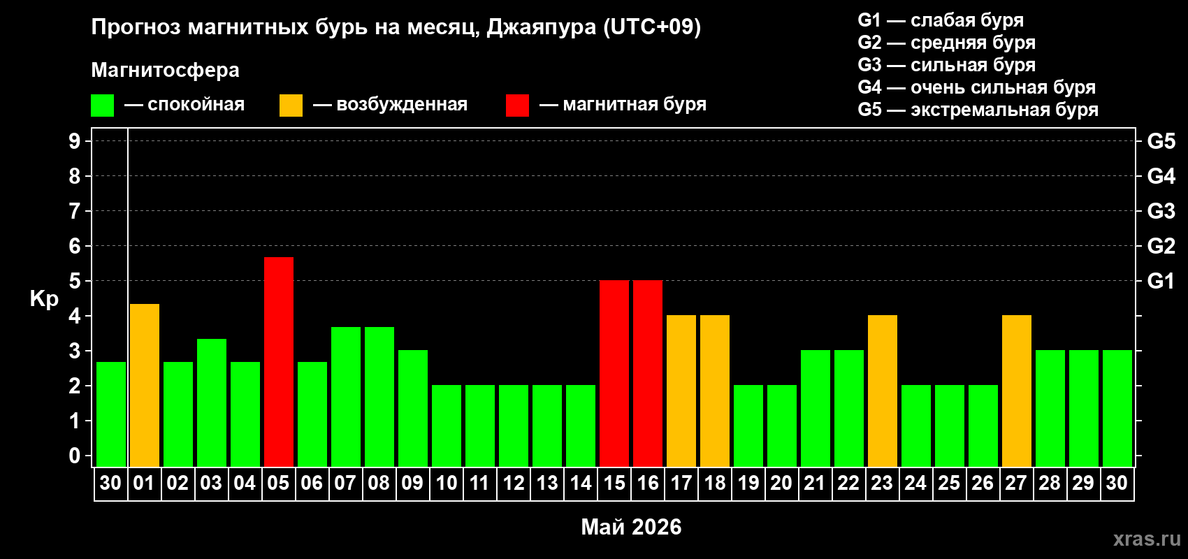 Прогноз максимального суточного геомагнитного индекса&nbsp;Kp на <b>1 месяц</b> (31 день) <b>с 30 апреля по 30 мая 2026 г</b>