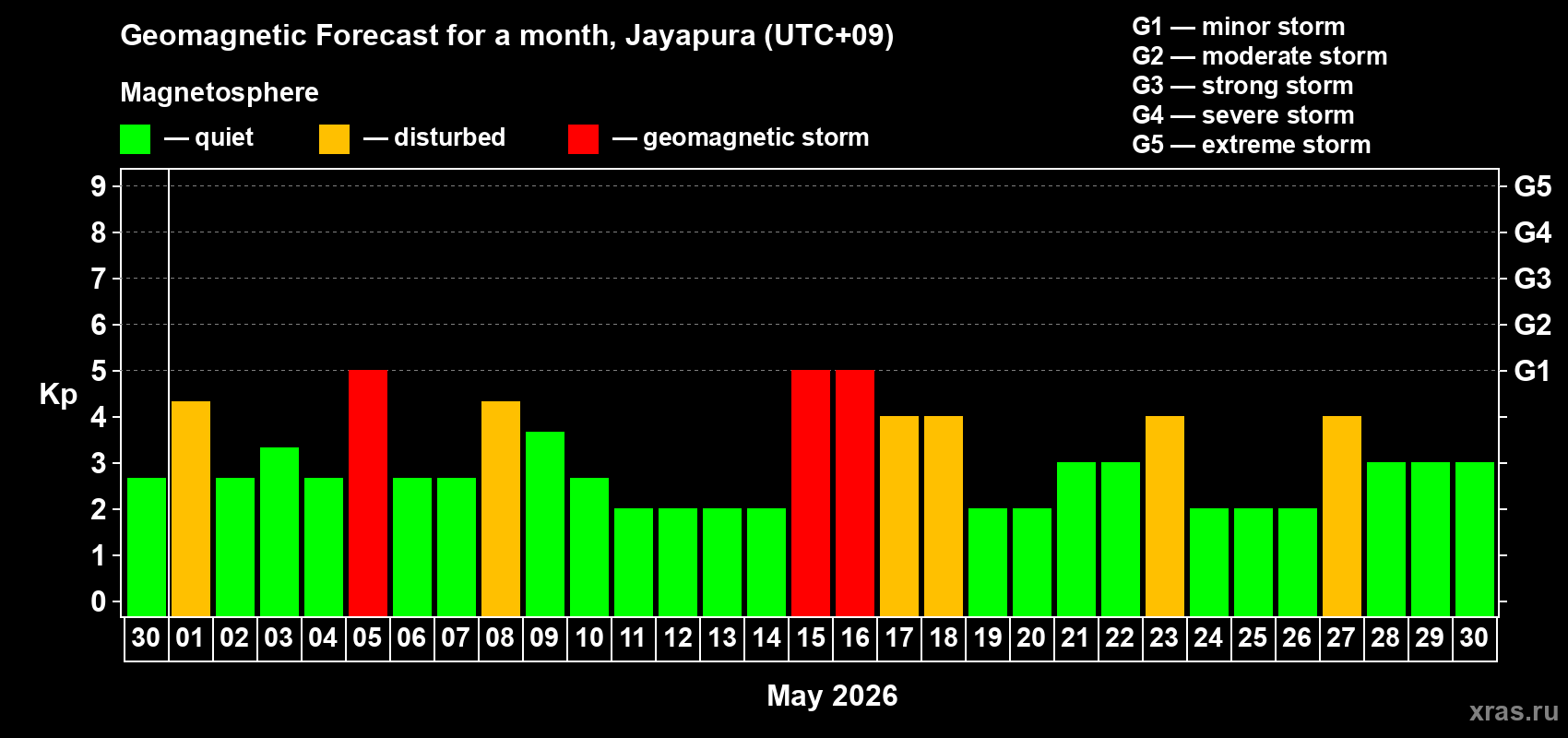 Forecast of the daily maximal value of geomagnetic index&nbsp;Kp for <b>1 month</b> (31 days) <b>from Apr 30, 2026 to May 30, 2026</b>