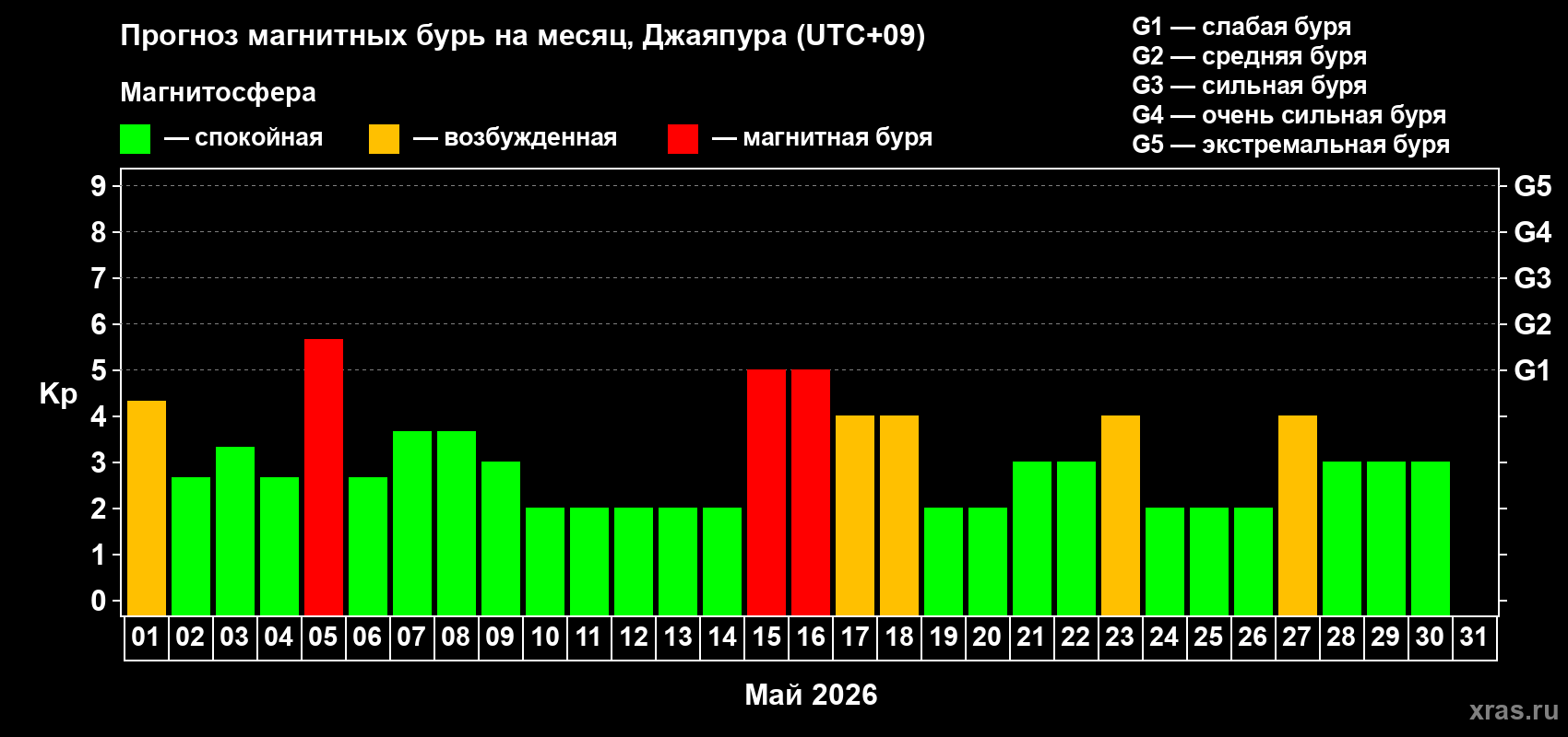 Прогноз максимального суточного геомагнитного индекса&nbsp;Kp на <b>1 месяц</b> (31 день) <b>с 01 мая по 31 мая 2026 г</b>